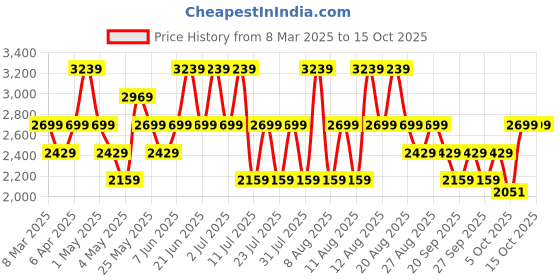 myntra.com Trendyol Striped Top With Trousers Co-Ords trendyol Price History Graph from 8 Mar 2025 to 15 Oct 2025