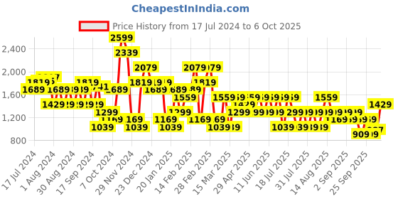 myntra.com Trendyol Striped Turtle Neck Acrylic Pullover trendyol Price History Graph from 17 Jul 2024 to 4 Oct 2025