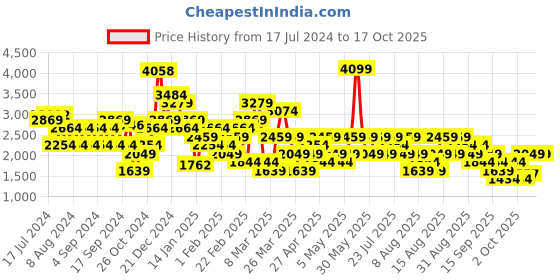 myntra.com Trendyol Striped Turtle Neck Crop Pullover trendyol Price History Graph from 17 Jul 2024 to 16 Oct 2025