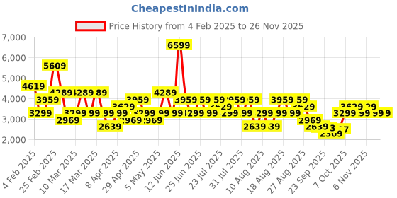 myntra.com Trendyol Striped V-Neck Acrylic Cardigan & Trouser trendyol Price History Graph from 4 Feb 2025 to 25 Nov 2025