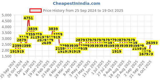 myntra.com Trendyol Striped V-Neck Regular Top trendyol Price History Graph from 25 Sep 2024 to 18 Oct 2025
