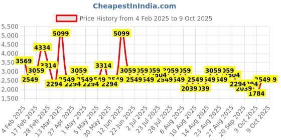 myntra.com Trendyol Striped V Neck Sweater With Trouser trendyol Price History Graph from 4 Feb 2025 to 9 Oct 2025