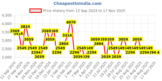 myntra.com Trendyol Striped V-Neck Wrap Dress trendyol Price History Graph from 13 Sep 2024 to 17 Nov 2025