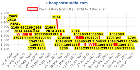 myntra.com Trendyol Striped Wrap Maxi Skirts trendyol Price History Graph from 10 Jul 2024 to 3 Dec 2025