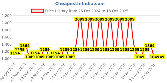 myntra.com Trendyol Striped Wrap Top trendyol Price History Graph from 26 Oct 2024 to 12 Oct 2025