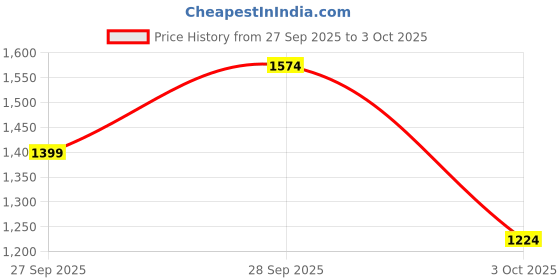 myntra.com Trendyol Structured Handheld Bag trendyol Price History Graph from 27 Sep 2025 to 3 Oct 2025