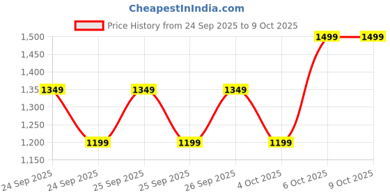 myntra.com Trendyol Structured Shoulder Bag trendyol Price History Graph from 24 Sep 2025 to 9 Oct 2025