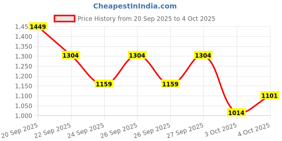 myntra.com Trendyol Structured Shoulder Bag trendyol Price History Graph from 20 Sep 2025 to 4 Oct 2025