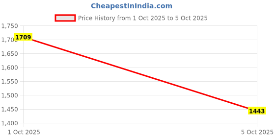 myntra.com Trendyol Structured Shoulder Bag trendyol Price History Graph from 1 Oct 2025 to 5 Oct 2025