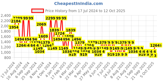 myntra.com Trendyol Styled Back Everyday Bra Full Coverage Lightly Padded All Day Comfort trendyol Price History Graph from 17 Jul 2024 to 12 Oct 2025