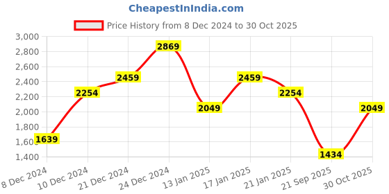myntra.com Trendyol Sweater Acrylic Midi Dress trendyol Price History Graph from 8 Dec 2024 to 30 Oct 2025