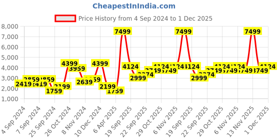myntra.com Trendyol Sweater & Trouser Co-Ords trendyol Price History Graph from 4 Sep 2024 to 1 Dec 2025