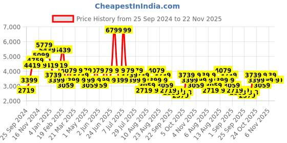 myntra.com Trendyol Sweater & Trouser Co-Ords trendyol Price History Graph from 25 Sep 2024 to 22 Nov 2025