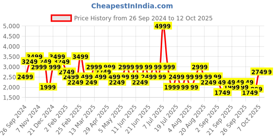 myntra.com Trendyol Sweater & Trouser Co-Ords trendyol Price History Graph from 26 Sep 2024 to 12 Oct 2025