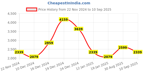 myntra.com Trendyol Sweater Midi Dress trendyol Price History Graph from 22 Nov 2024 to 10 Sep 2025