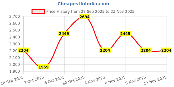 myntra.com Trendyol Sweater With Jacket And Trousers trendyol Price History Graph from 28 Sep 2025 to 22 Nov 2025