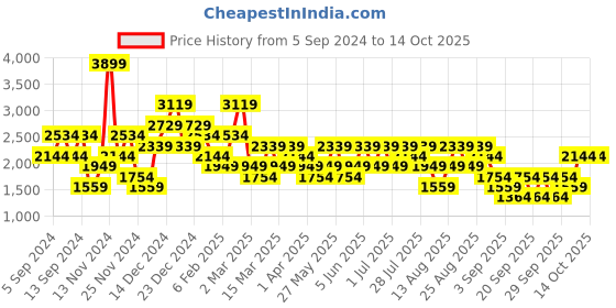 myntra.com Trendyol Sweater With Joggers Co-Ords trendyol Price History Graph from 5 Sep 2024 to 14 Oct 2025
