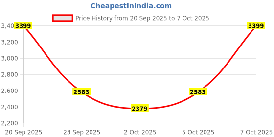 myntra.com Trendyol Sweater With Skirt trendyol Price History Graph from 20 Sep 2025 to 7 Oct 2025