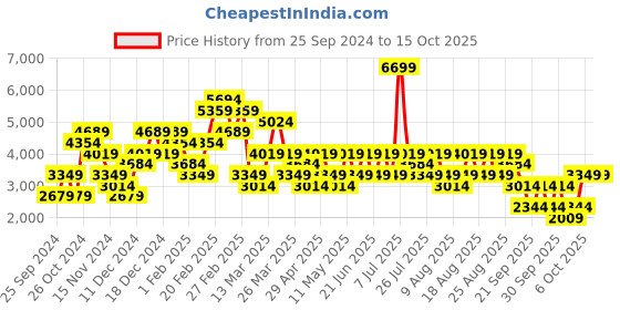 myntra.com Trendyol Sweater With Trouser Co-Ords trendyol Price History Graph from 25 Sep 2024 to 14 Oct 2025