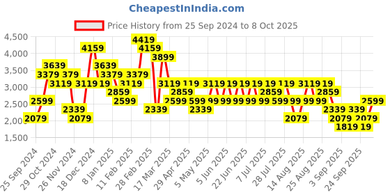 myntra.com Trendyol Sweater With Trouser Co-Ords trendyol Price History Graph from 25 Sep 2024 to 5 Oct 2025