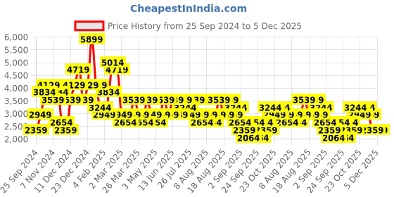 myntra.com Trendyol Sweatshirt & Trouser Co-Ords trendyol Price History Graph from 25 Sep 2024 to 4 Dec 2025