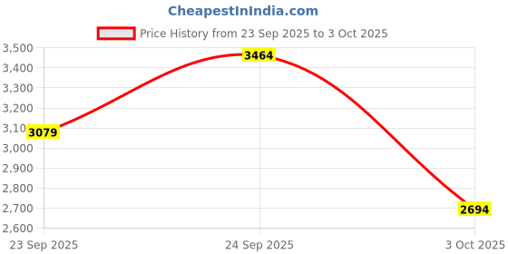 myntra.com Trendyol Sweatshirt With Trackpants Set trendyol Price History Graph from 23 Sep 2025 to 3 Oct 2025