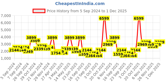 myntra.com Trendyol Sweatshirt With Trousers Co-Ords trendyol Price History Graph from 5 Sep 2024 to 1 Dec 2025