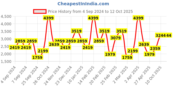 myntra.com Trendyol Sweatshirt With Trousers Co-Ords trendyol Price History Graph from 4 Sep 2024 to 12 Oct 2025
