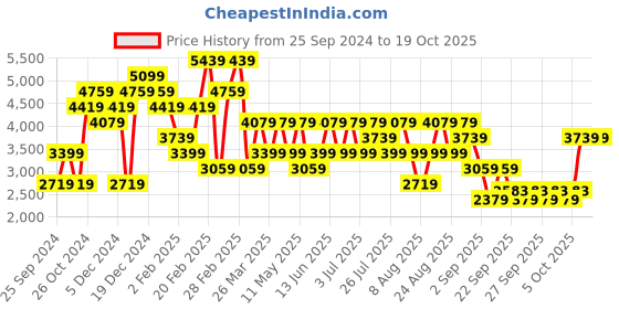 myntra.com Trendyol  Sweatshirt With Trousers Co-Ords trendyol Price History Graph from 25 Sep 2024 to 17 Oct 2025