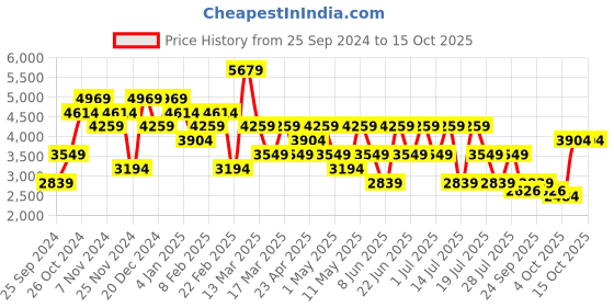 myntra.com Trendyol Sweatshirt With Trousers  Co-Ords trendyol Price History Graph from 25 Sep 2024 to 15 Oct 2025