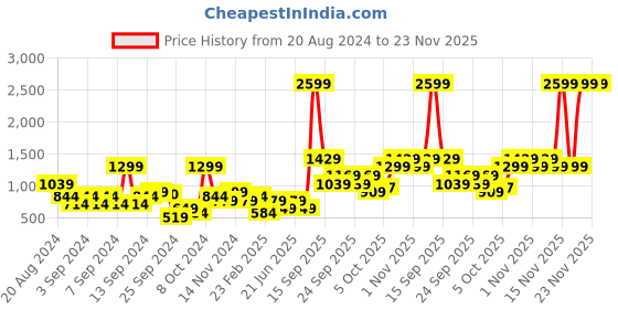 myntra.com Trendyol Sweetheart Neck Crop Top trendyol Price History Graph from 20 Aug 2024 to 23 Nov 2025