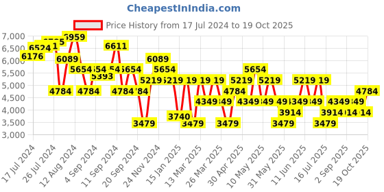 myntra.com Trendyol Sweetheart Neck Maxi Dress trendyol Price History Graph from 17 Jul 2024 to 19 Oct 2025