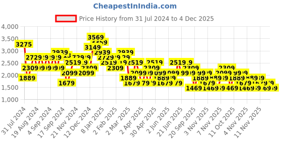 myntra.com Trendyol Sweetheart Neck Puff Sleeves A-Line Dress trendyol Price History Graph from 31 Jul 2024 to 4 Dec 2025