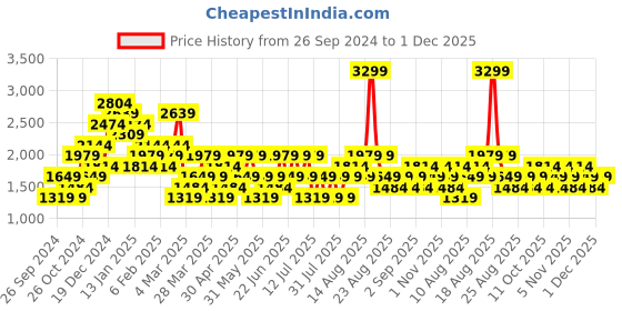 myntra.com Trendyol Sweetheart Neck Regular Top trendyol Price History Graph from 26 Sep 2024 to 1 Dec 2025