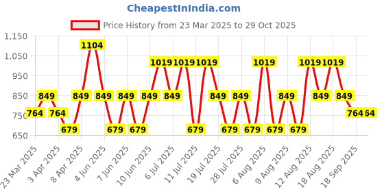 myntra.com Trendyol Sweetheart Neck Top trendyol Price History Graph from 23 Mar 2025 to 29 Oct 2025