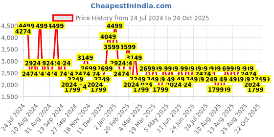 myntra.com Trendyol T-Shirt & Shorts Night suits trendyol Price History Graph from 24 Jul 2024 to 24 Oct 2025
