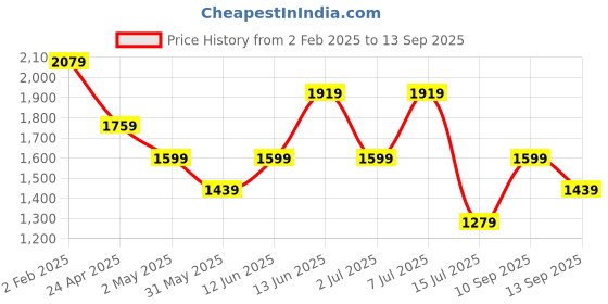 myntra.com Trendyol T-shirt Dress trendyol Price History Graph from 2 Feb 2025 to 13 Sep 2025
