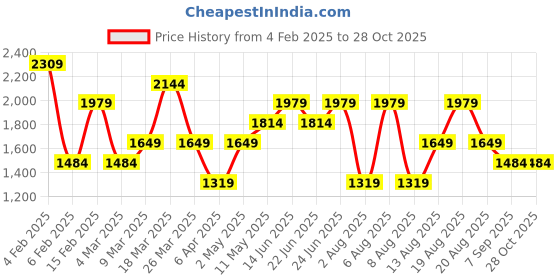 myntra.com Trendyol T-shirt Midi Dress trendyol Price History Graph from 4 Feb 2025 to 28 Oct 2025