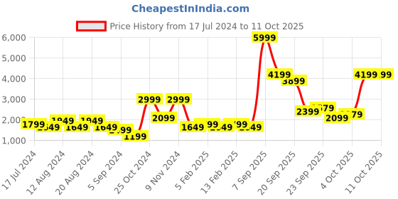 myntra.com Trendyol T-shirt With Pyjamas trendyol Price History Graph from 17 Jul 2024 to 10 Oct 2025