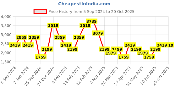 myntra.com Trendyol T-Shirt With Trousers Co-Ords trendyol Price History Graph from 5 Sep 2024 to 17 Oct 2025