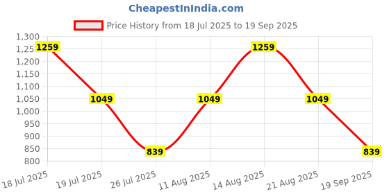 myntra.com Trendyol Ta Women One Shoulder Top trendyol Price History Graph from 18 Jul 2025 to 19 Sep 2025