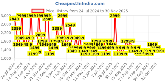 myntra.com Trendyol Tasselled Detail Maxi Cover-Up A-Line Skirt With Double Front-Slit trendyol Price History Graph from 24 Jul 2024 to 28 Nov 2025