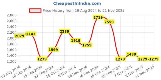 myntra.com Trendyol Teal Green Solid Sheath Dress trendyol Price History Graph from 19 Aug 2024 to 19 Nov 2025
