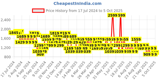 myntra.com Trendyol Textured A-Line Mini Skirt trendyol Price History Graph from 17 Jul 2024 to 4 Oct 2025