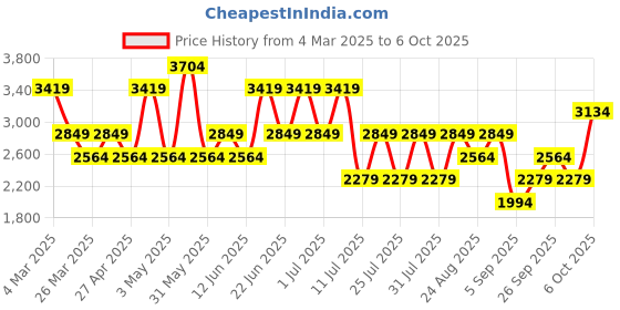 myntra.com Trendyol Textured Coat & Wide Leg Trouser Co-Ord Set trendyol Price History Graph from 4 Mar 2025 to 6 Oct 2025