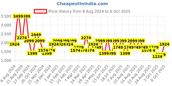 myntra.com Trendyol Textured Cuban Collar Casual Shirt trendyol Price History Graph from 8 Aug 2024 to 6 Oct 2025