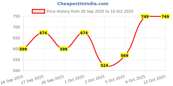 myntra.com Trendyol Textured Envelope Clutch trendyol Price History Graph from 26 Sep 2025 to 10 Oct 2025