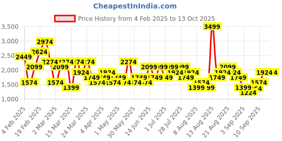 myntra.com Trendyol Textured Midi A-Line Skirt trendyol Price History Graph from 4 Feb 2025 to 12 Oct 2025