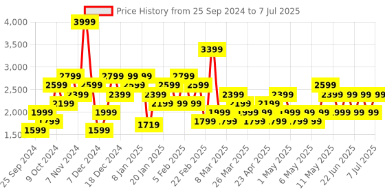 myntra.com Trendyol Textured Self Design Mock Collar Sleeveless Crop Tailored Jacket trendyol Price History Graph from 25 Sep 2024 to 7 Jul 2025