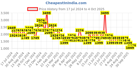 myntra.com Trendyol Textured Self Design V-Neck Extended Sleeves Top With Palazzos trendyol Price History Graph from 17 Jul 2024 to 4 Oct 2025